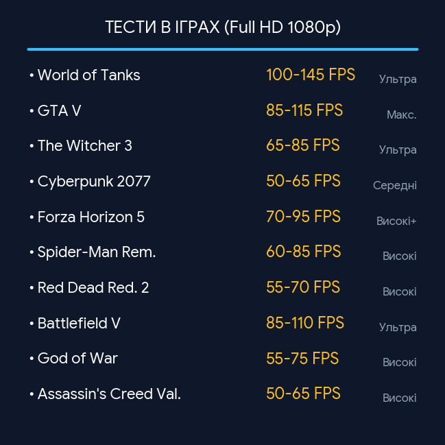 Ігровий ПК Intel Core i5 / GeForce GTX 1060, 6 ГБ / 16 ГБ RAM / 500 ГБ / Гарантія 12 міс