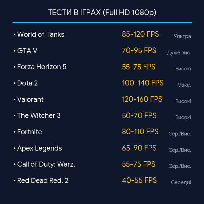 Ігровий ПК Ryzen 5 / GeForce GTX 1650 / DDR4 / 500 ГБ / Гарантія 12 міс