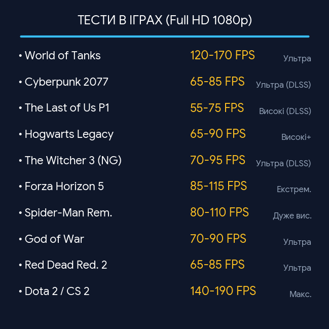 Ігровий ПК Ryzen 5 / GeForce RTX 3060 Ti / 16 DDR4 / SSD 128 ГБ + HDD 1000 ГБ / Гарантія 12 міс