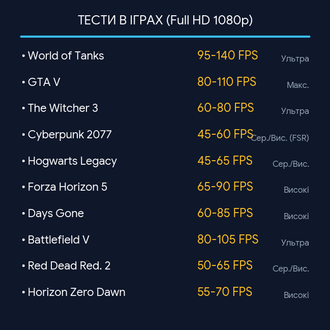 Ігровий ПК Intel Core i7 / Radeon RX 580 / 16 ГБ RAM / 500 ГБ / Гарантія 12 міс