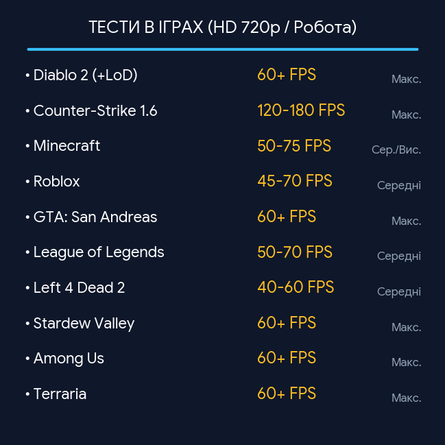 Комп'ютер Intel Core i7 / 8 потокiв / 16 ГБ RAM / 128 ГБ SSD / Гарантія 12 міс